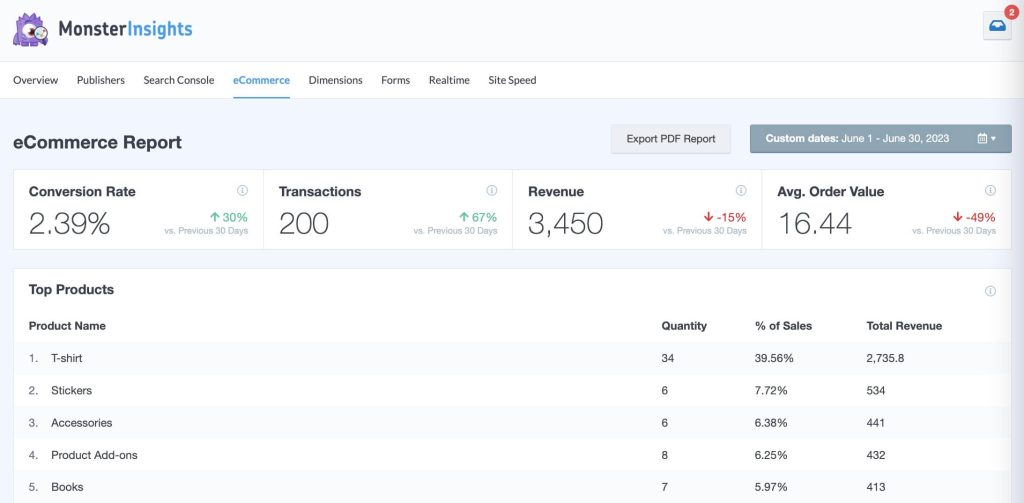eCommerce reports with conversion rate, transactions, revenue