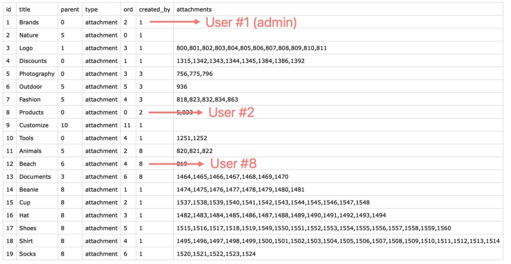 User-based folder structure