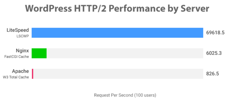 HTTP/2 Performance